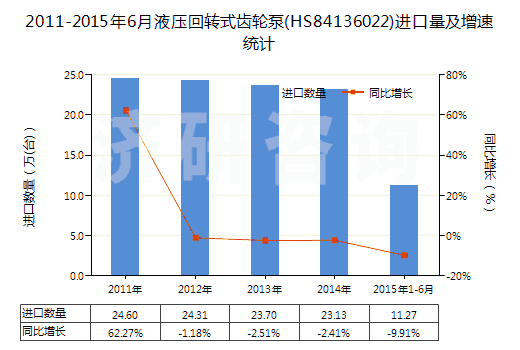 2011-2015年6月液壓回轉(zhuǎn)式齒輪泵(HS84136022)進口量及增速統(tǒng)計